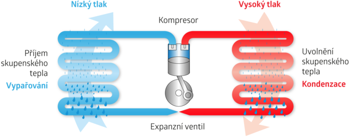 Funkce tepelného čerpadla